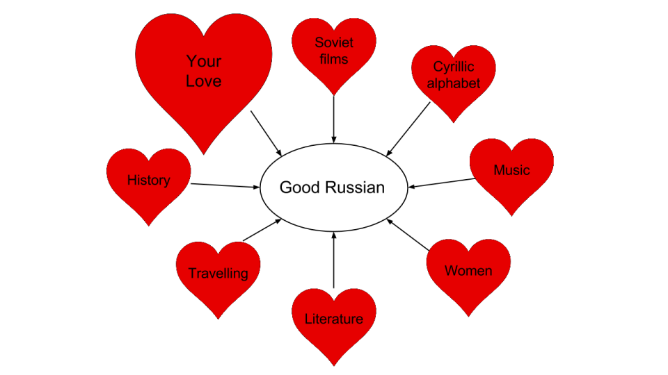 Why I learned Russian. Slide from my presentation at the University of Oxford on how I learned Russian. — Angelos Georgakis